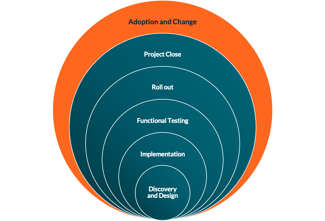 Project Journey Diagram